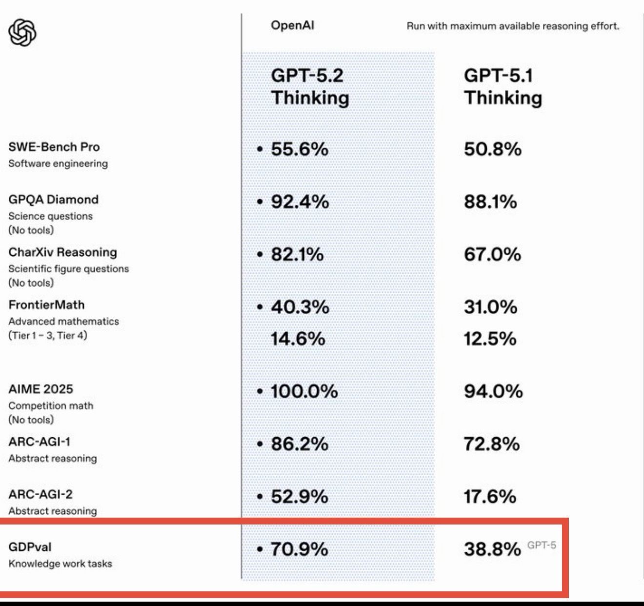 GPT-5.2: A Meaningful Step Forward - Southern Sky AI Perspective
